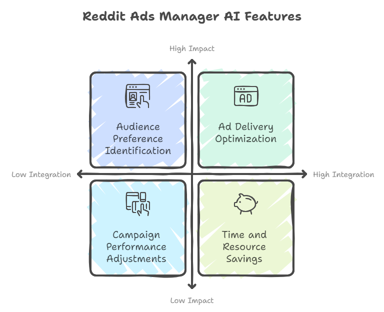 Reddit AI & automation features in Ads Manager improving digital marketing strategies